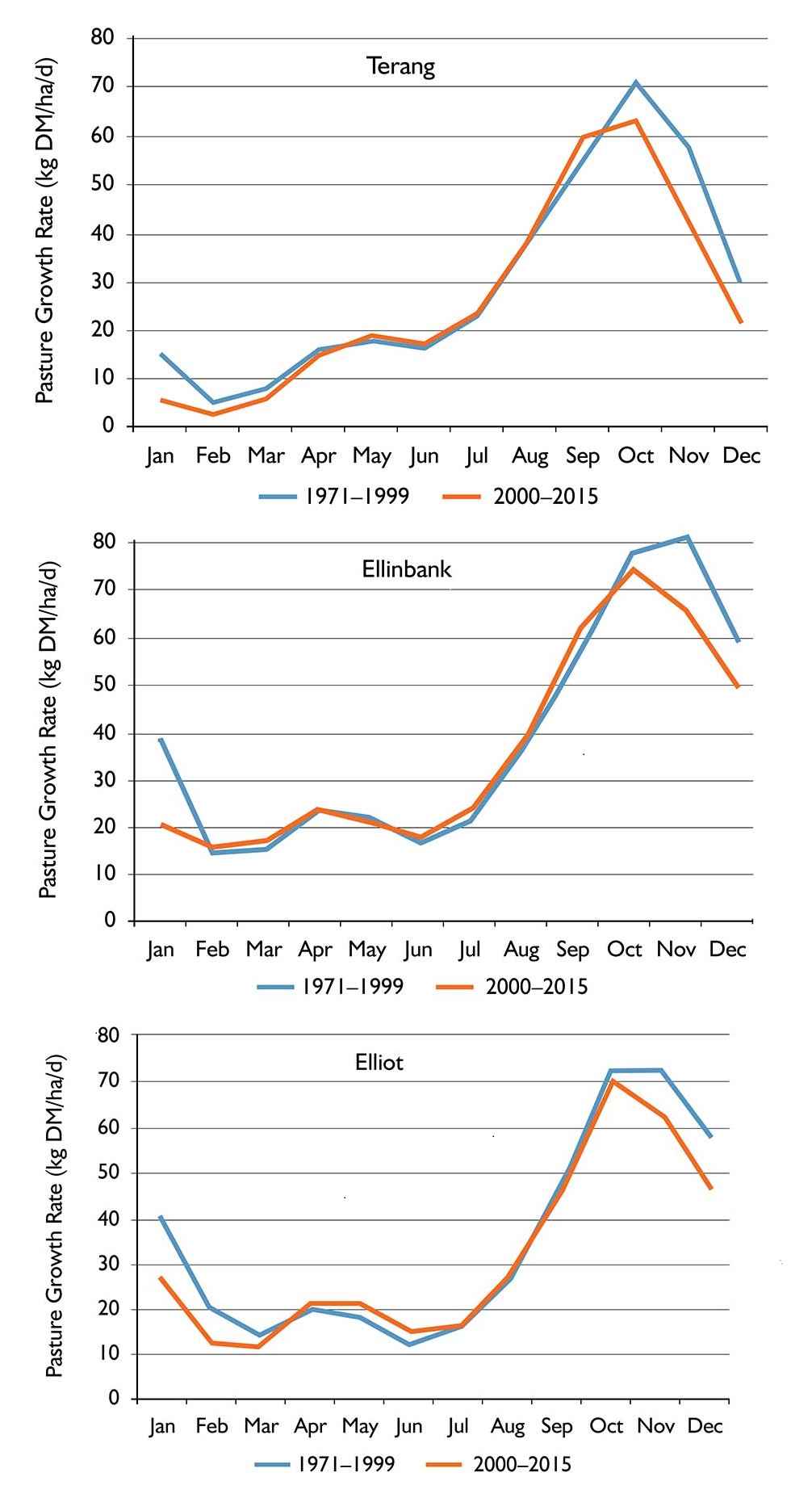 Average pasture growth rates between 1971 and 1999 (baseline) compared to 2000 to 2015: Terang in western Victoria, Ellinbank in South Gippsland and Elliott in north-west Tasmania.